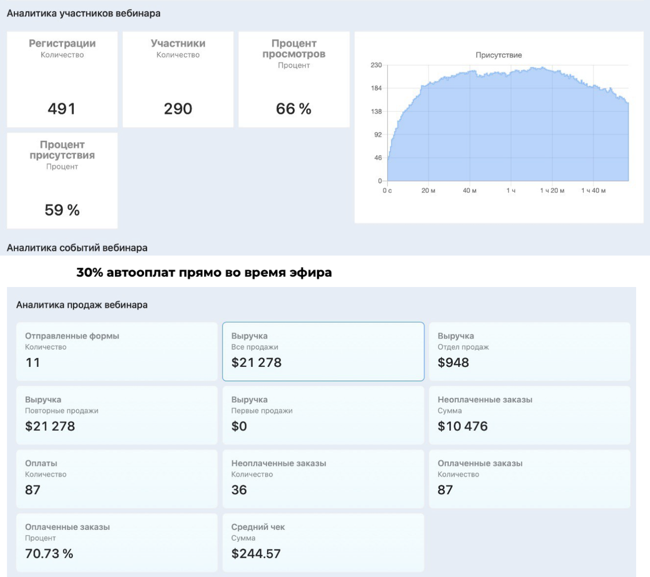 Аналитика вебинара: 30% автооплат